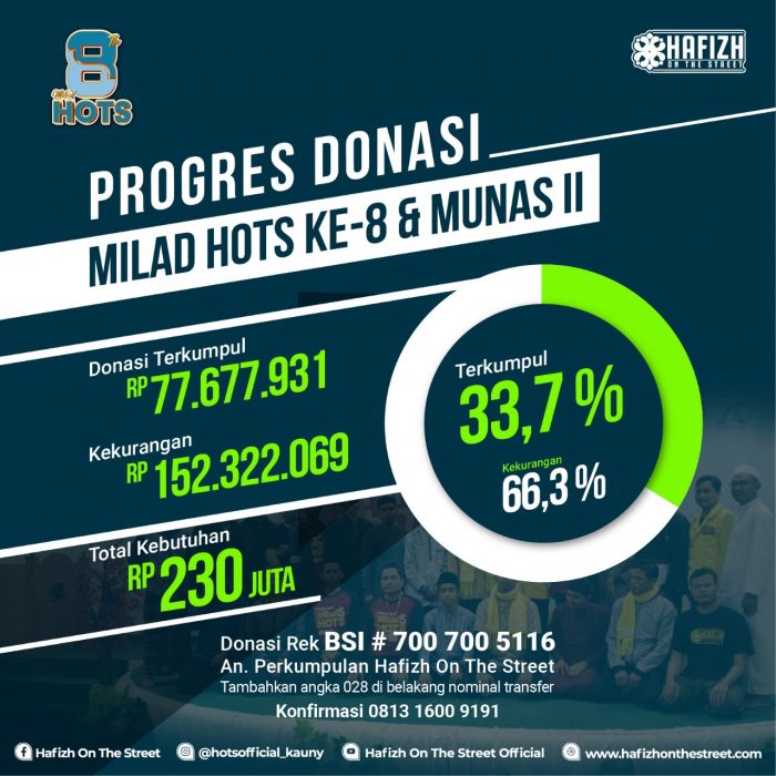 Alhamdulillah telah terkumpul dana untuk pelaksanaan Milad ke-8 dan Musyawarah Nasional (Munas) II HOTS sebesar Rp 77.677.931